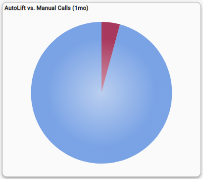 AutoLift vs. Manual Calls