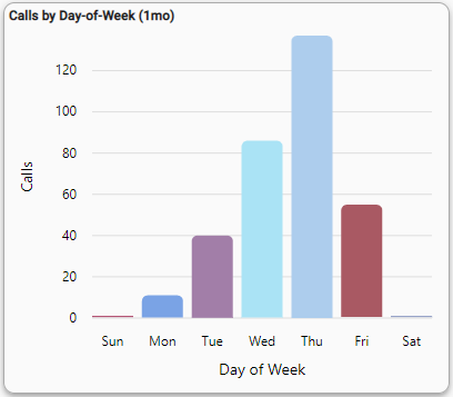 Calls by Day-of-Week