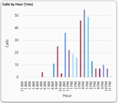 Calls by Hour